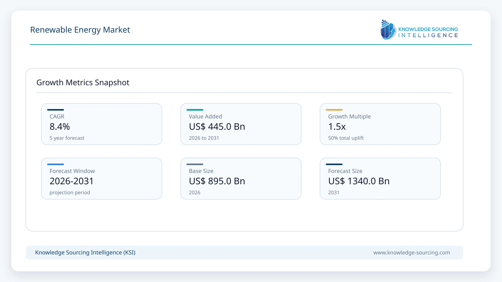 Renewable Energy Market - Strategic Insights and Forecasts (2026-2031) growth infographic showing CAGR and forecast window from 2026 to 2031