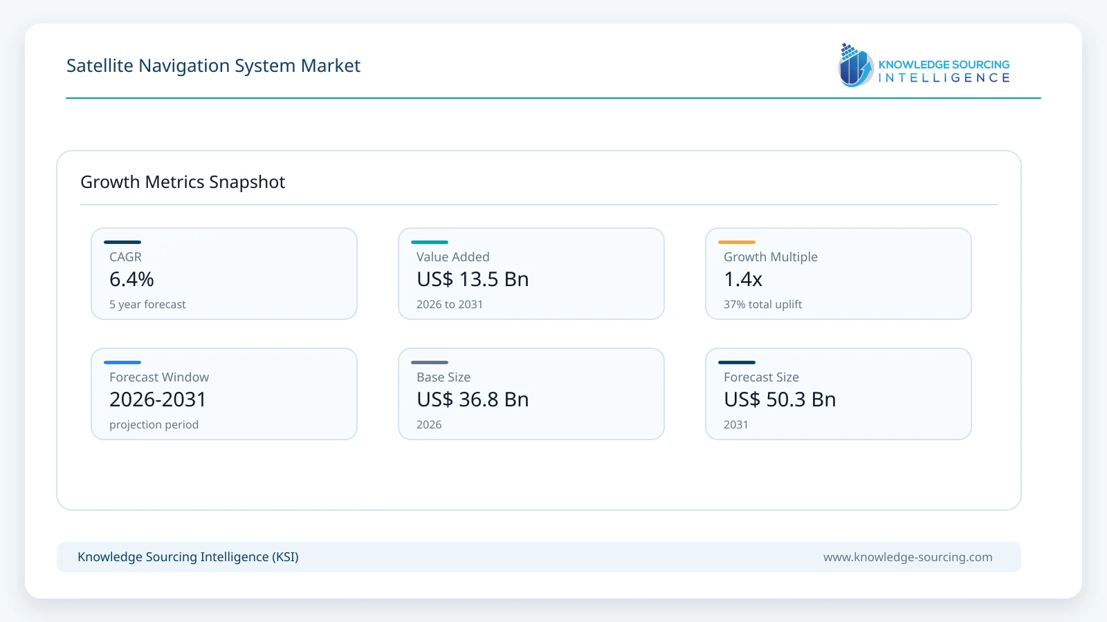 Satellite Navigation System Market - Strategic Insights and Forecasts (2026-2031) growth infographic showing CAGR and forecast window from 2026 to 2031