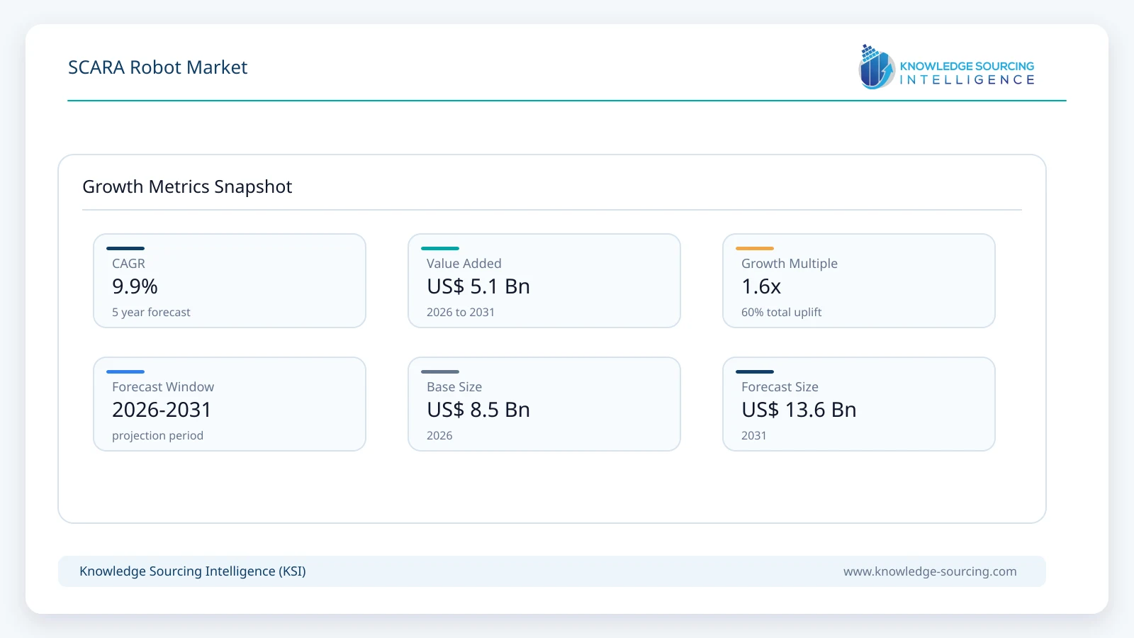 SCARA Robot Market - Strategic Insights and Forecasts (2026-2031) growth infographic showing CAGR and forecast window from 2026 to 2031