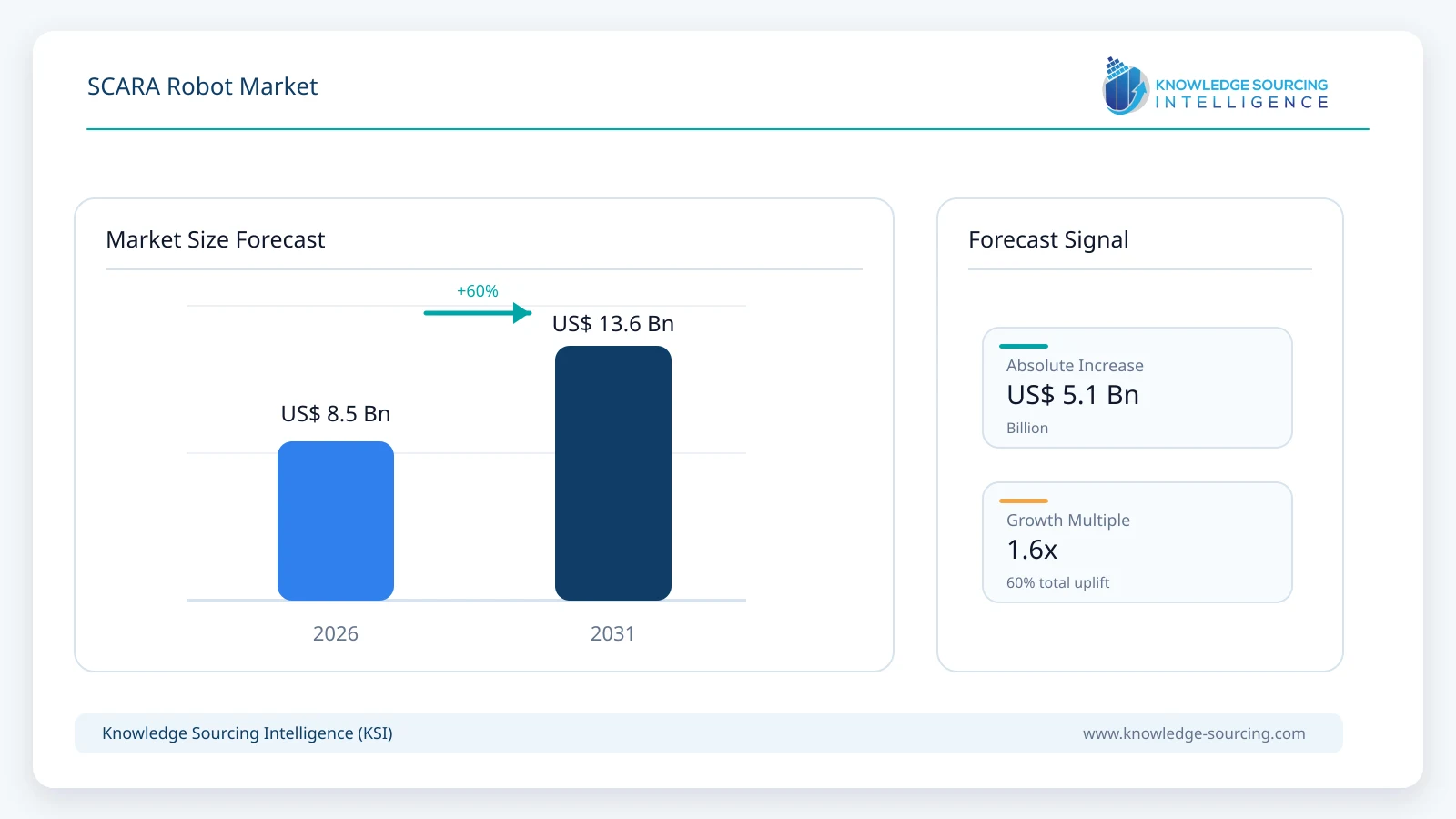 SCARA Robot Market - Strategic Insights and Forecasts (2026-2031) market size forecast infographic showing growth from 2025 to 2031