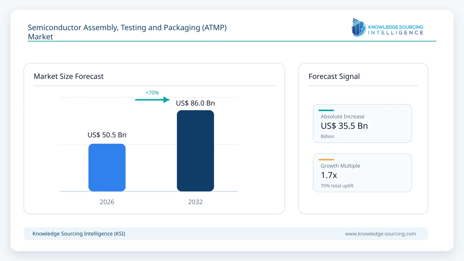 Semiconductor Assembly, Testing and Packaging (ATMP) Market Size, Share & Growth Forecast (2026-2032) market size forecast infographic showing growth from 2025 to 2032