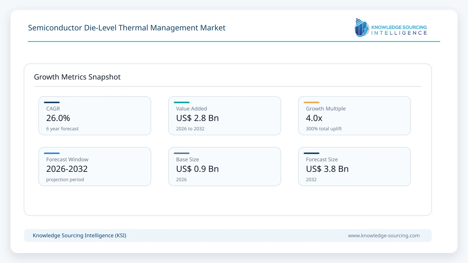 Semiconductor Die-Level Thermal Management Market Size, Share & Growth Forecast (2026-2032) growth infographic showing CAGR and forecast window from 2026 to 2032