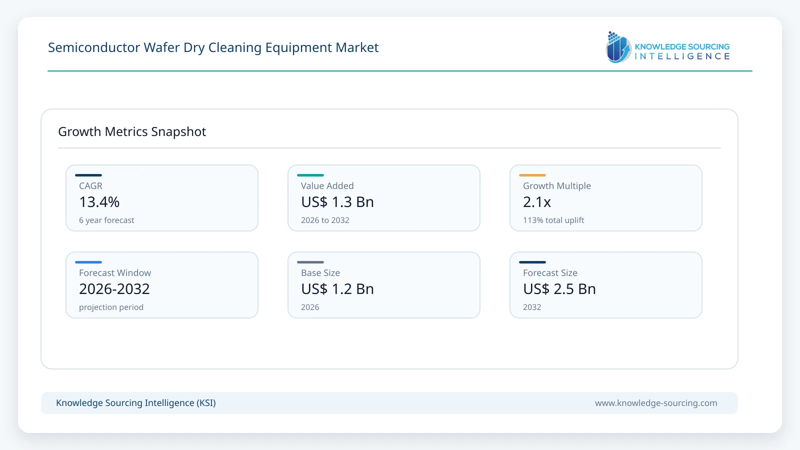 Semiconductor Wafer Dry Cleaning Equipment Market growth infographic showing CAGR and forecast window from 2026 to 2032
