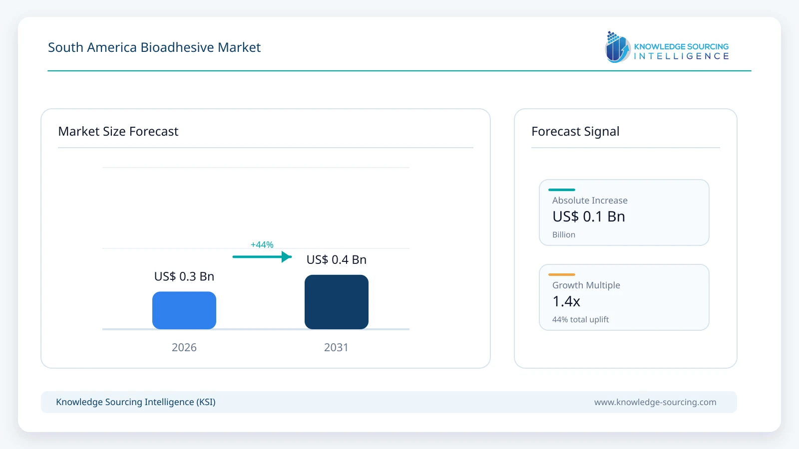 South America Bioadhesive Market - Strategic Insights and Forecasts (2026-2031) market size forecast infographic showing growth from 2026 to 2031