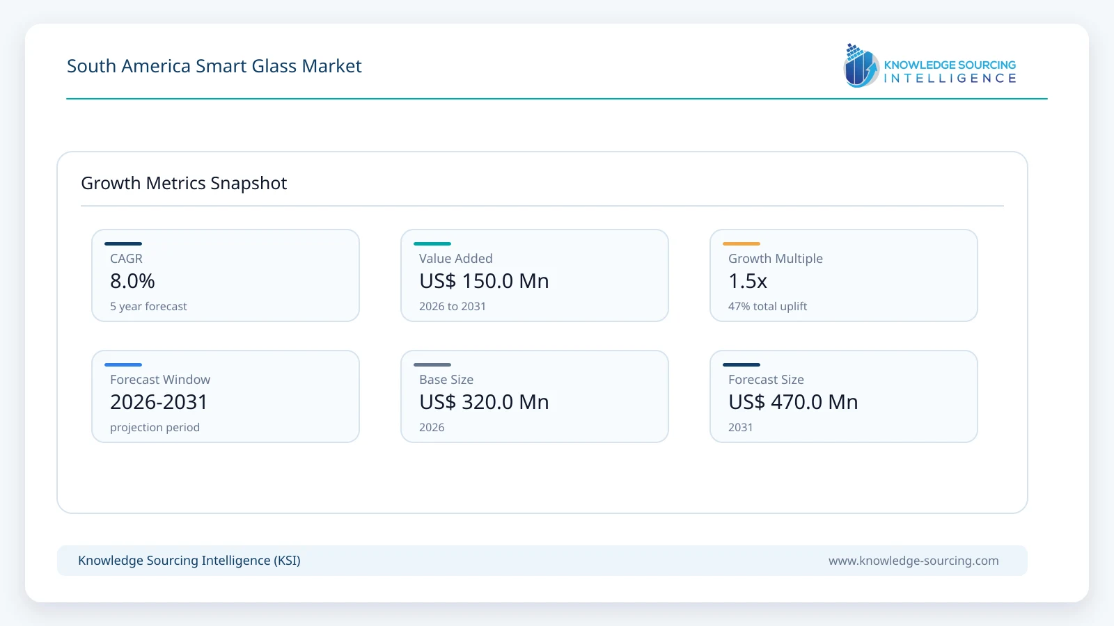 South America Smart Glass Market - Strategic Insights and Forecasts (2026-2031) growth infographic showing CAGR and forecast window from 2026 to 2031