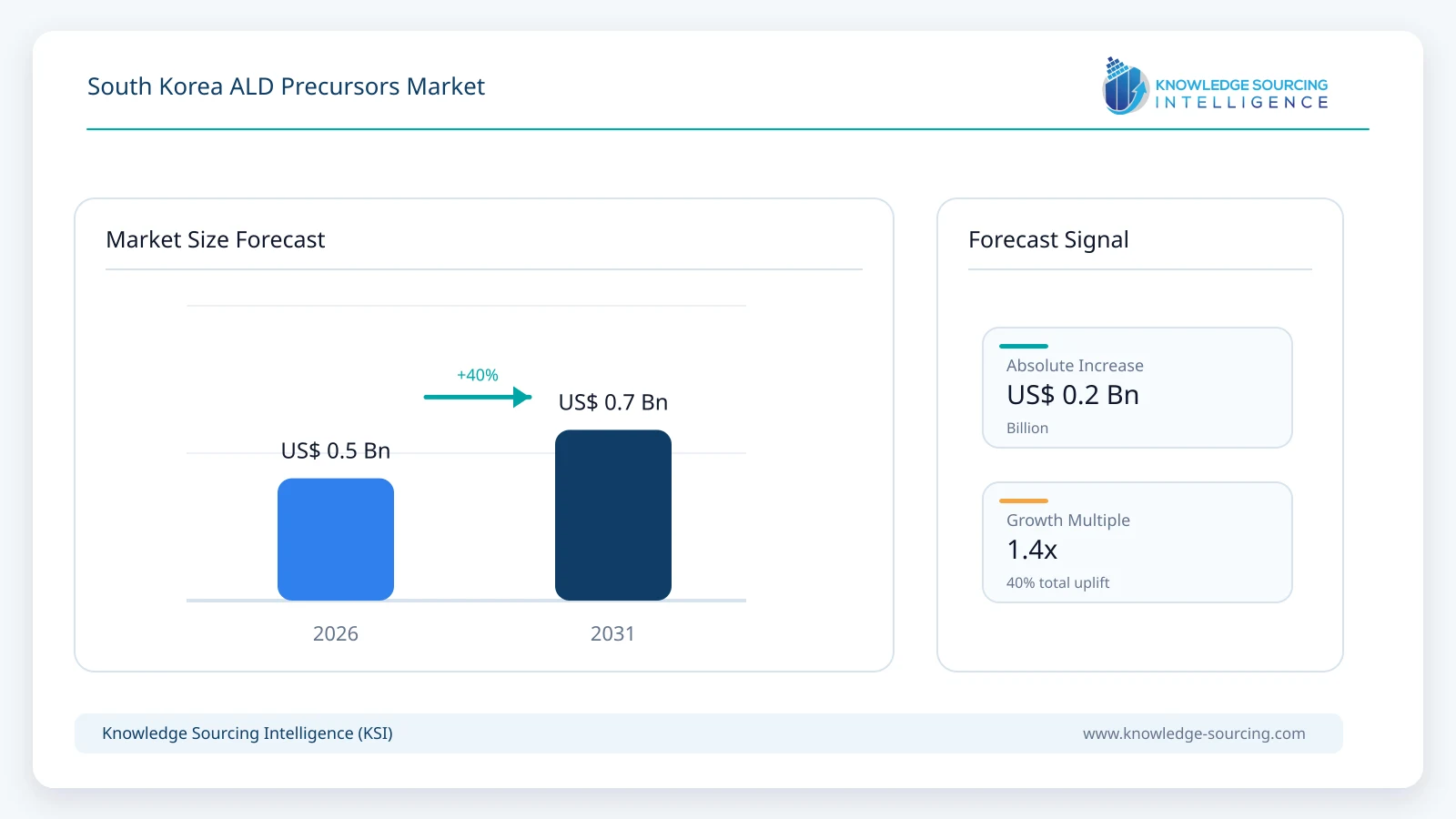 South Korea ALD Precursors Market - Strategic Insights and Forecasts (2026-2031) market size forecast infographic showing growth from 2025 to 2031