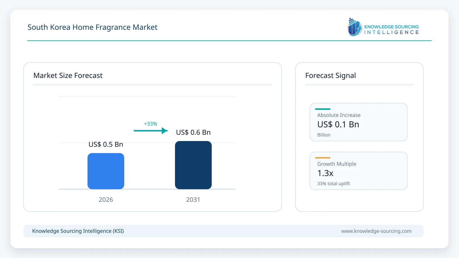 South Korea Home Fragrance Market - Strategic Insights and Forecasts (2026-2031) market size forecast infographic showing growth from 2025 to 2031