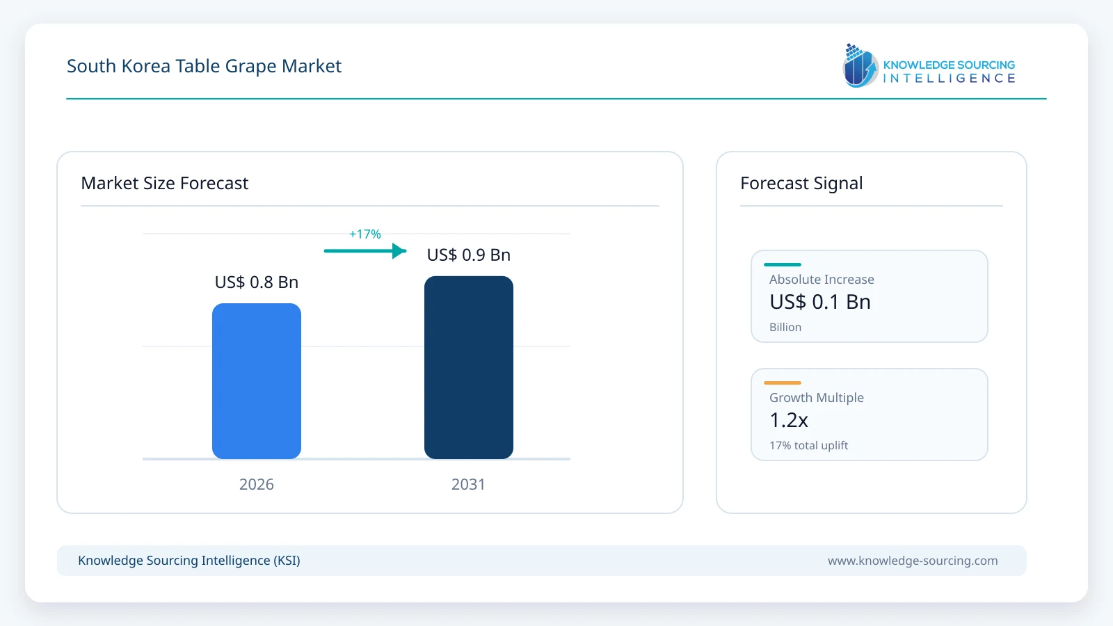 South Korea Table Grape Market - Strategic Insights and Forecasts (2026-2031) market size forecast infographic showing growth from 2025 to 2031