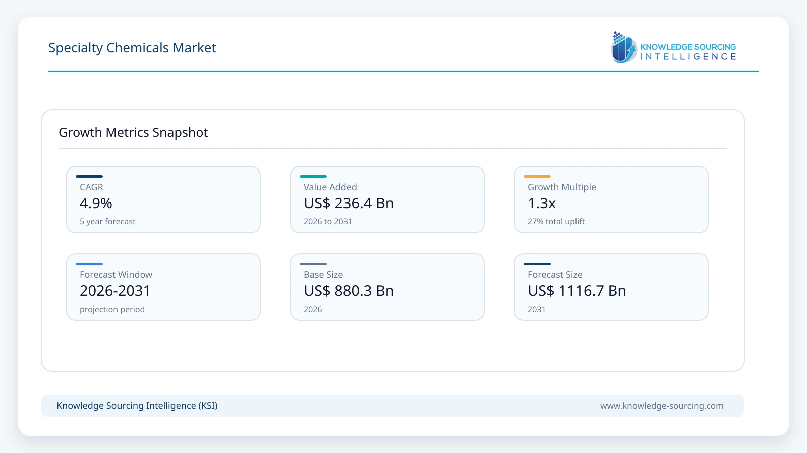 Specialty Chemicals Market - Strategic Insights and Forecasts (2026-2031) growth infographic showing CAGR and forecast window from 2026 to 2031