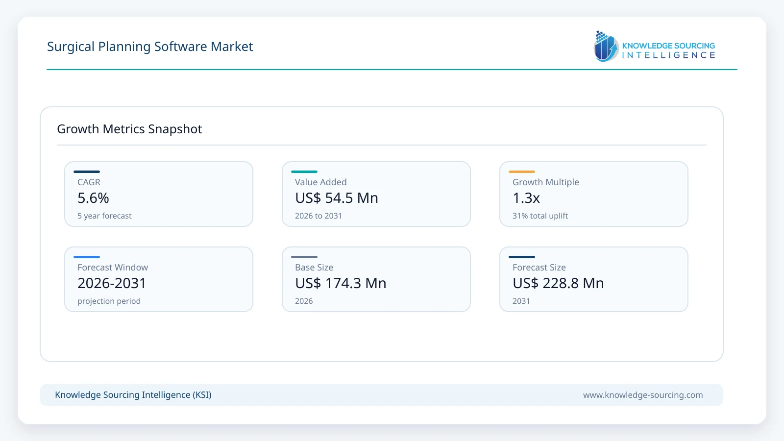 Surgical Planning Software Market - Strategic Insights and Forecasts (2026-2031) growth infographic showing CAGR and forecast window from 2026 to 2031