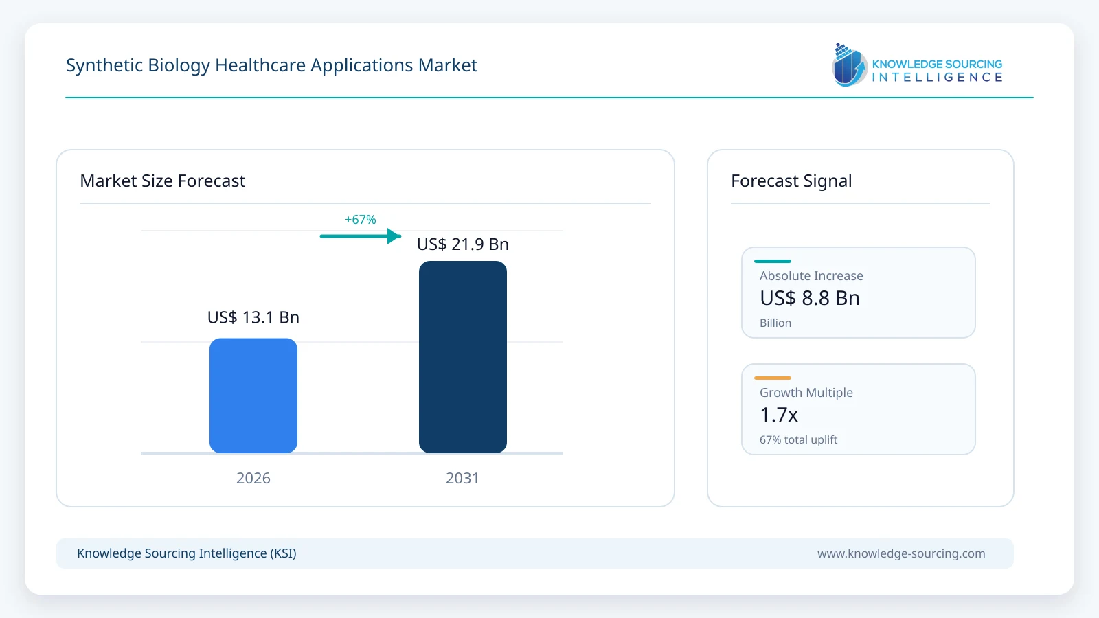 Synthetic Biology Healthcare Applications Market - Strategic Insights and Forecasts (2026-2031) market size forecast infographic showing growth from 2025 to 2031