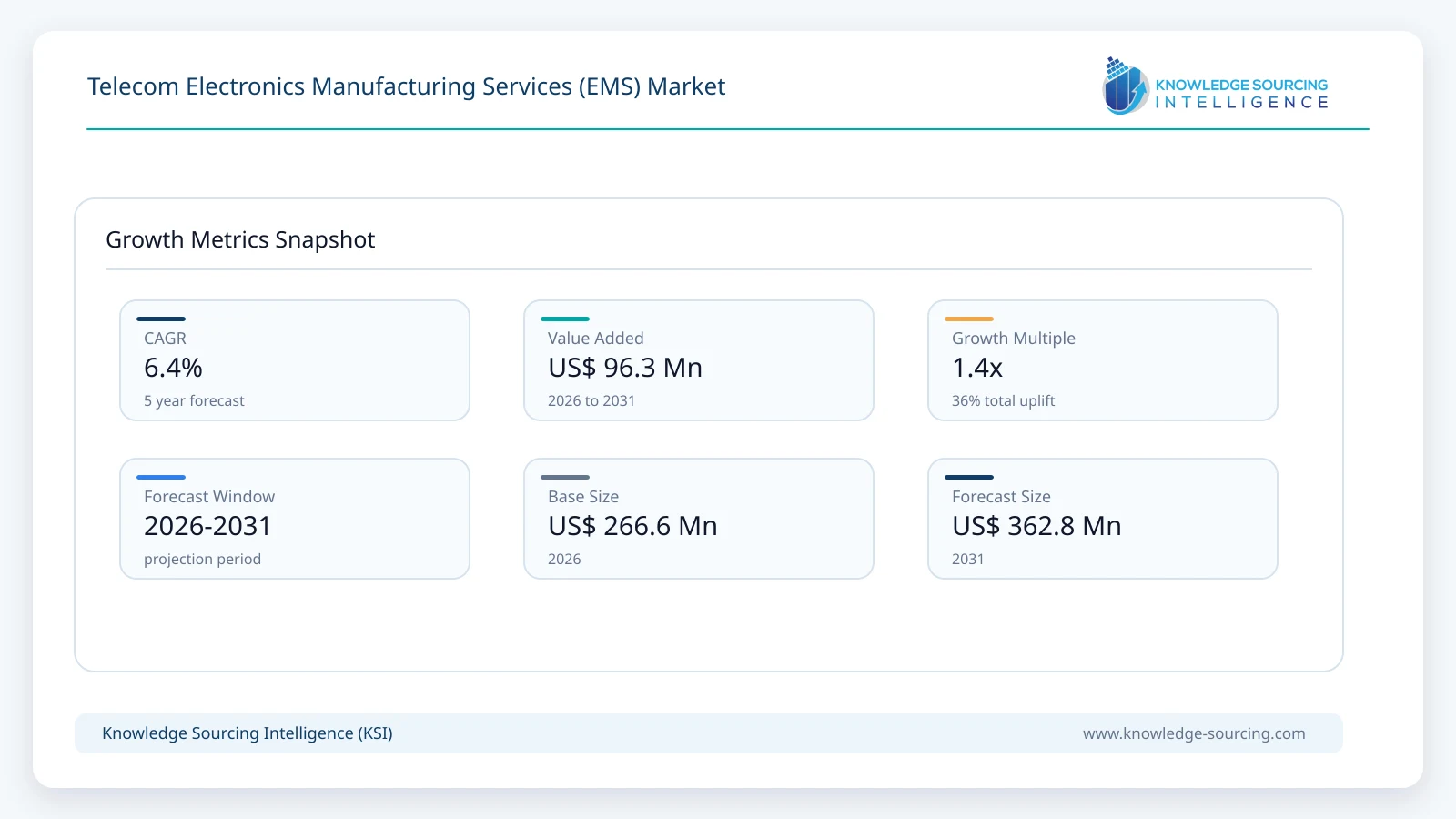Telecom Electronics Manufacturing Services (EMS) Market - Strategic Insights and Forecasts (2026-2031) growth infographic showing CAGR and forecast window from 2026 to 2031