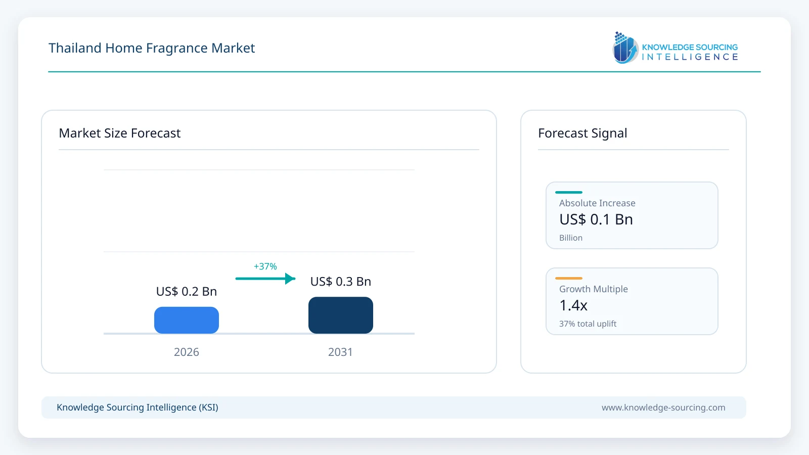 Thailand Home Fragrance Market - Strategic Insights and Forecasts (2026-2031) market size forecast infographic showing growth from 2025 to 2031