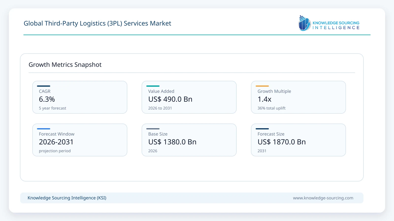 Global Third-Party Logistics (3PL) Services Market - Strategic Insights and Forecasts (2026-2031) growth infographic showing CAGR and forecast window from 2026 to 2031