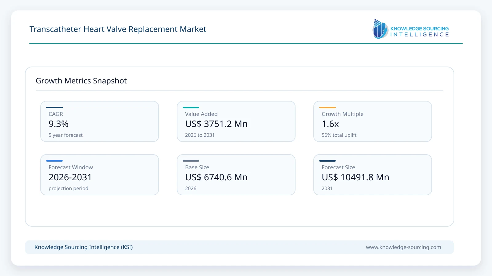 Transcatheter Heart Valve Replacement Market - Strategic Insights and Forecasts (2026-2031) growth infographic showing CAGR and forecast window from 2026 to 2031