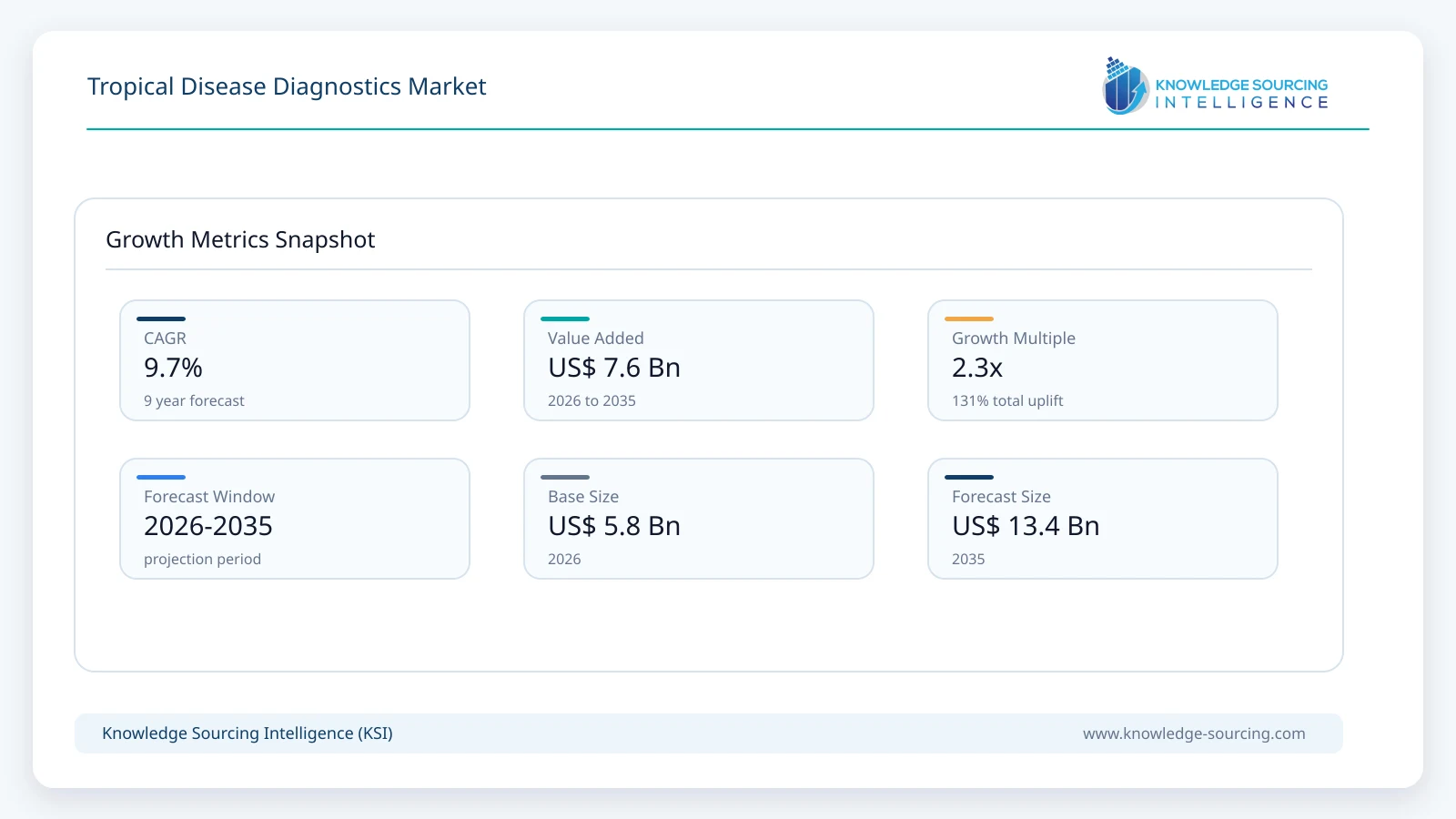 Tropical Disease Diagnostics Market - Strategic Insights and Forecasts (2026-2035) growth infographic showing CAGR and forecast window from 2026 to 2035