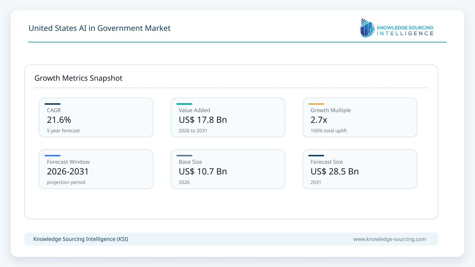 United States AI in Government Market - Strategic Insights and Forecasts (2026-2031) growth infographic showing CAGR and forecast window from 2026 to 2031