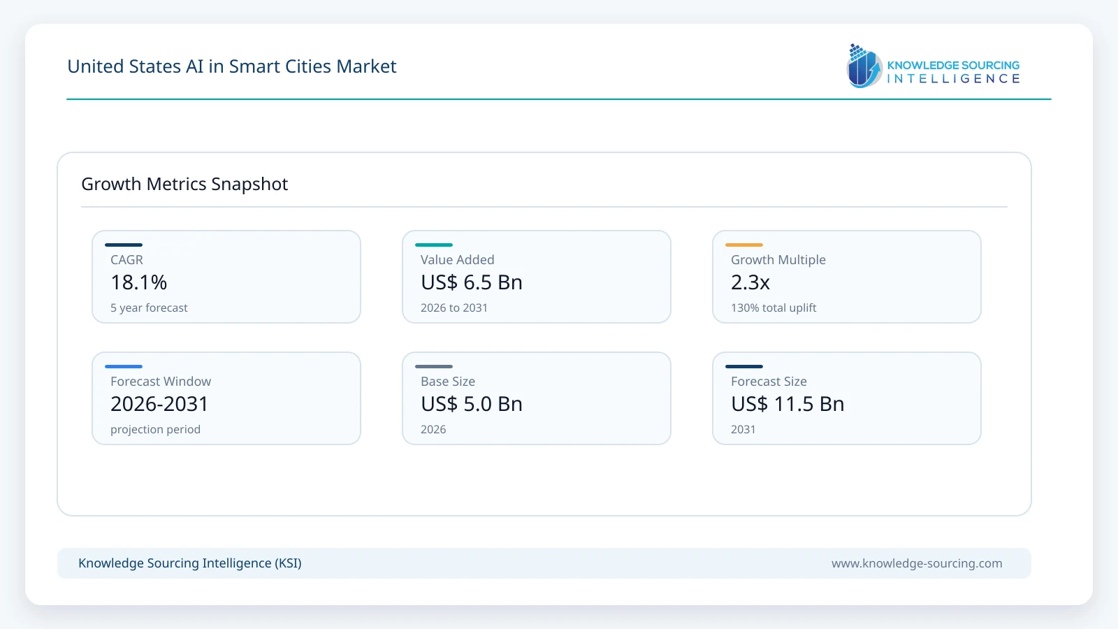 United States AI in Smart Cities Market - Strategic Insights and Forecasts (2026-2031) growth infographic showing CAGR and forecast window from 2026 to 2031