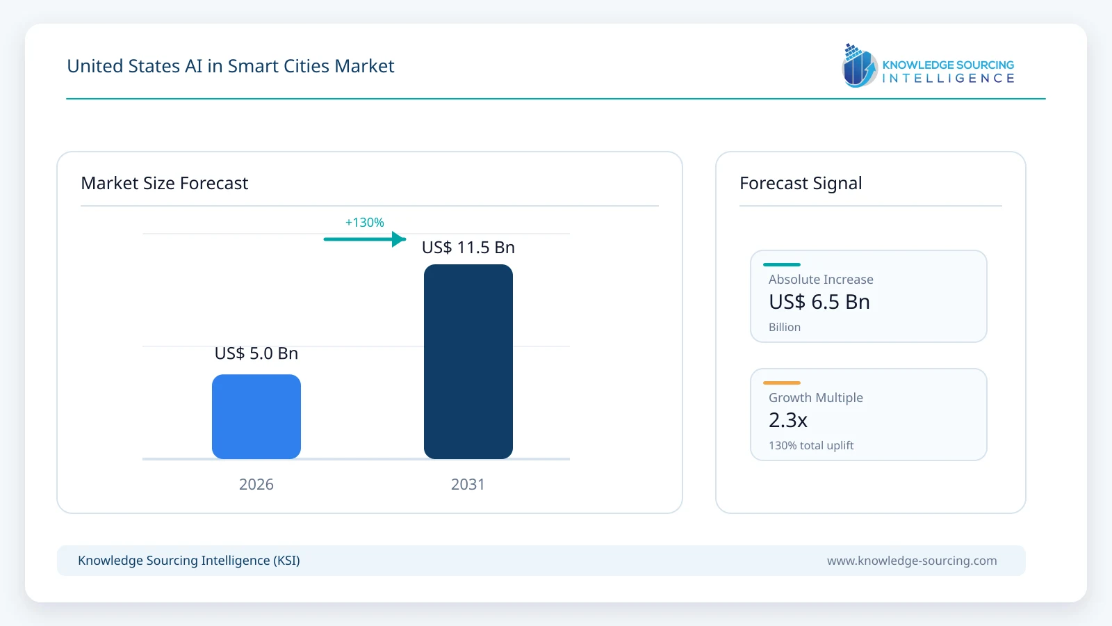 United States AI in Smart Cities Market - Strategic Insights and Forecasts (2026-2031) market size forecast infographic showing growth from 2025 to 2031