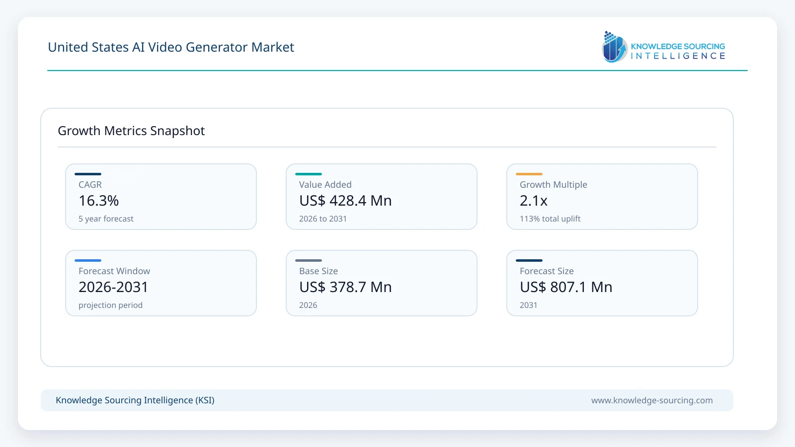 United States AI Video Generator Market - Strategic Insights and Forecasts (2026-2031) growth infographic showing CAGR and forecast window from 2026 to 2031