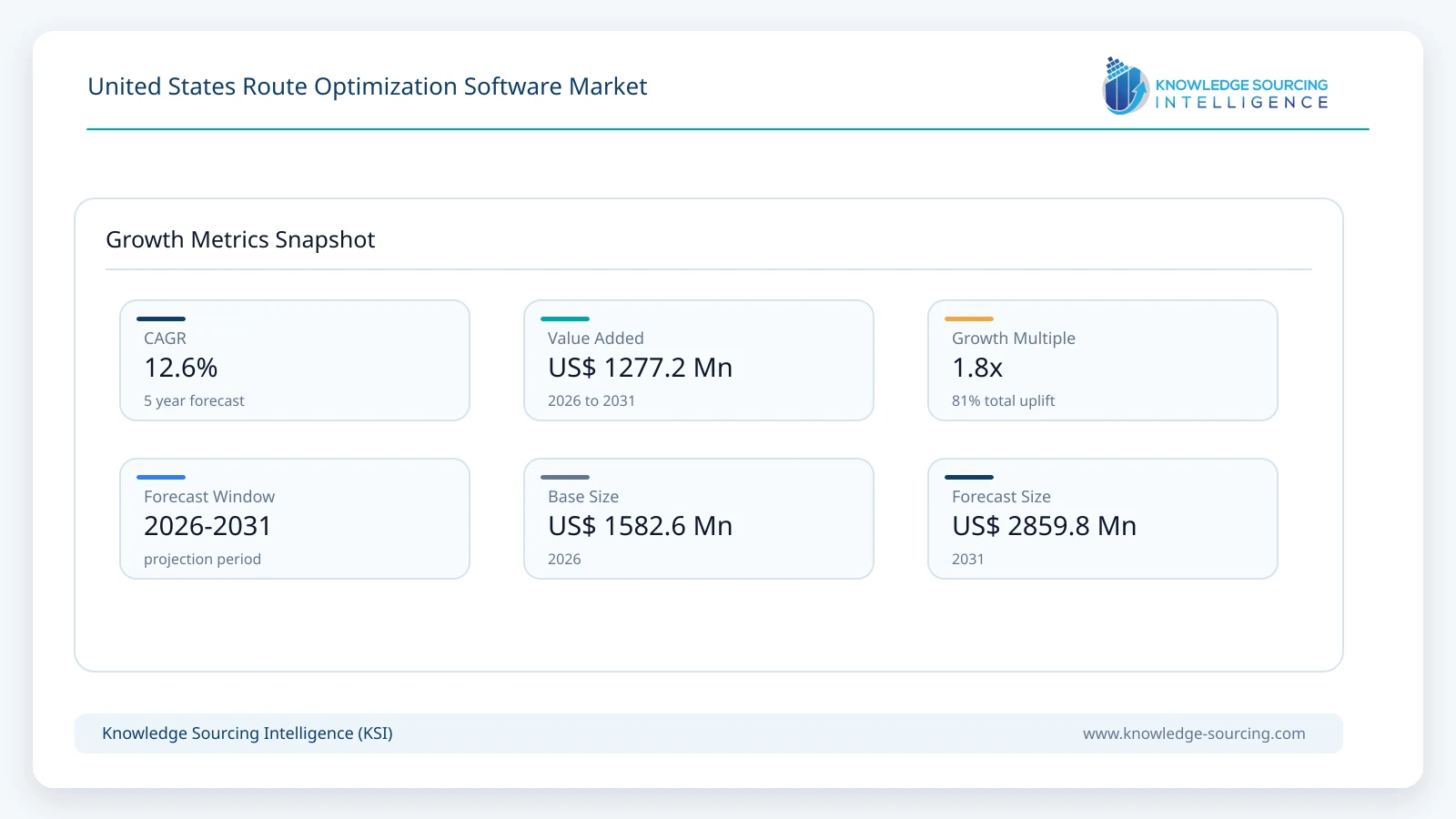 United States Route Optimization Software Market - Strategic Insights and Forecasts (2026-2031) growth infographic showing CAGR and forecast window from 2026 to 2031