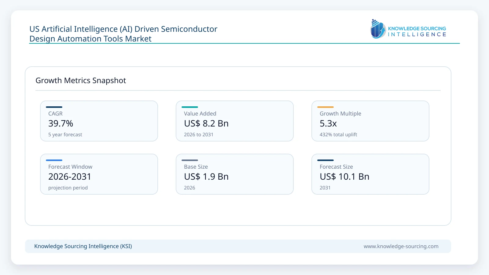 US Artificial Intelligence (AI) Driven Semiconductor Design Automation Tools Market - Strategic Insights and Forecasts (2026-2031) growth infographic showing CAGR and forecast window from 2026 to 2031