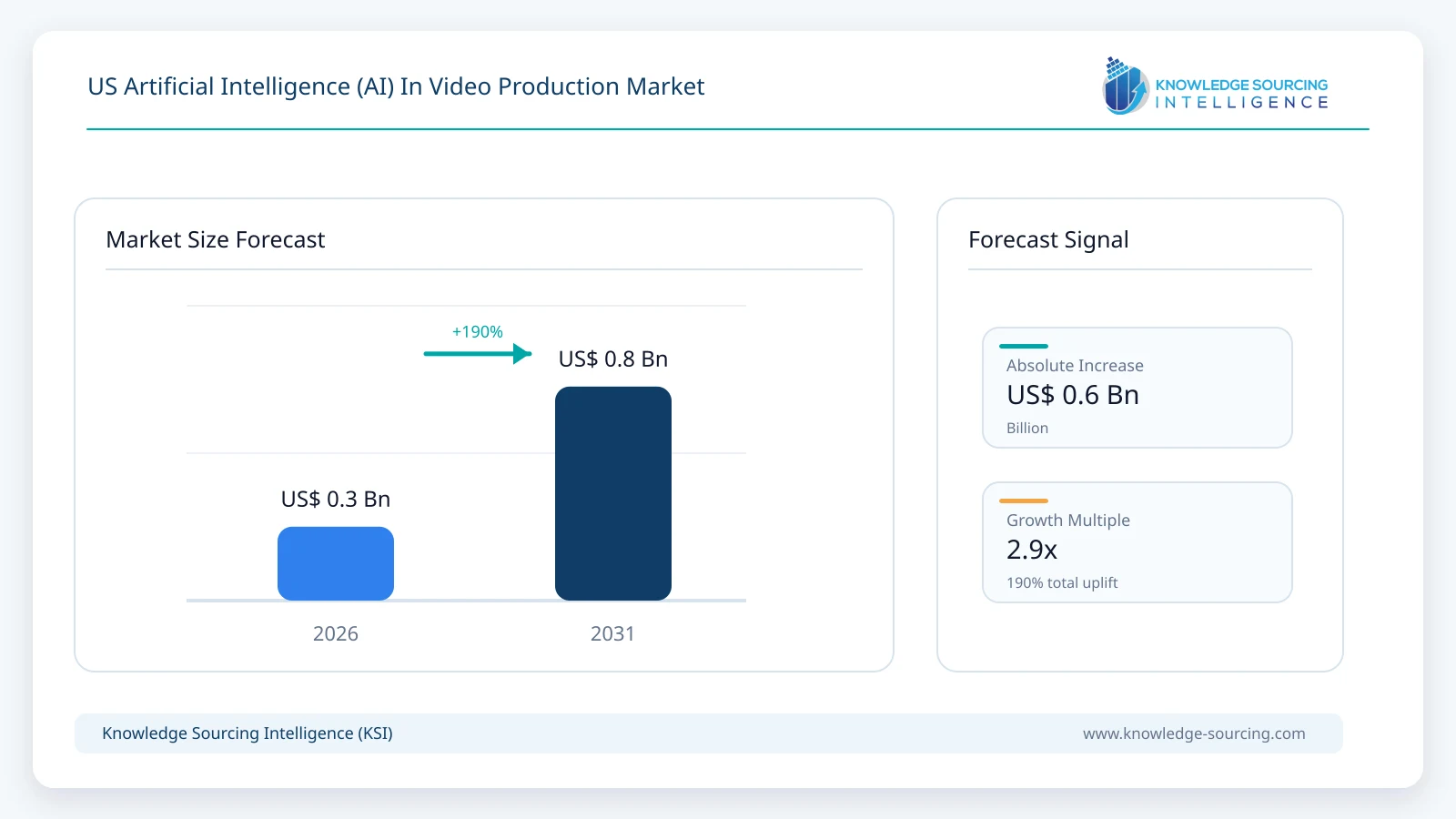 US Artificial Intelligence (AI) In Video Production Market - Strategic Insights and Forecasts (2026-2031) market size forecast infographic showing growth from 2025 to 2031