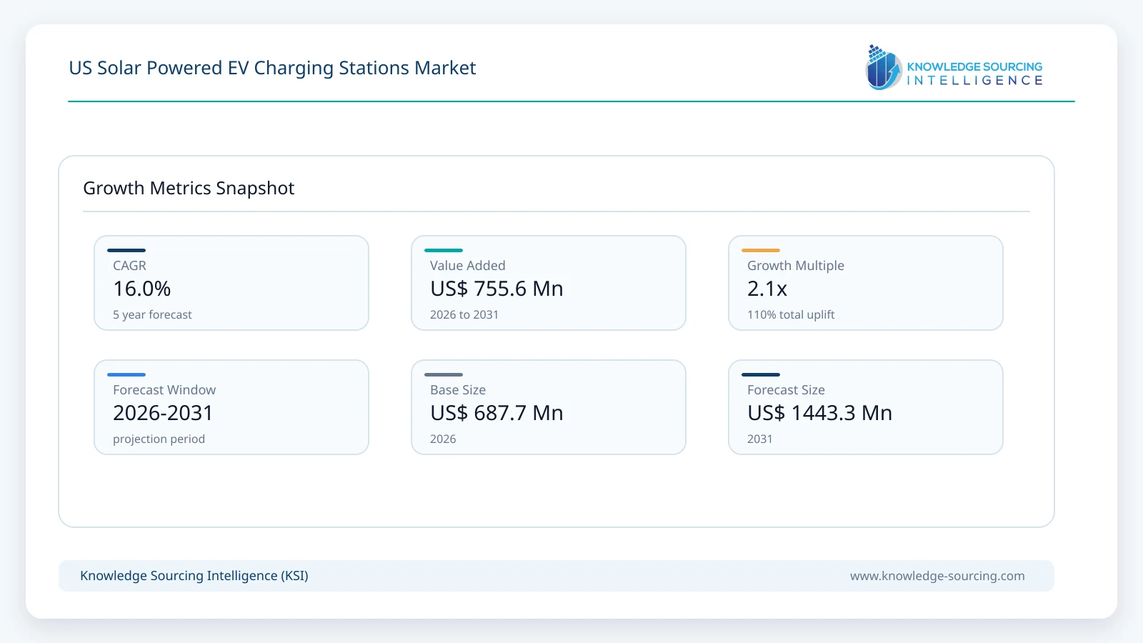 US Solar Powered EV Charging Stations Market - Strategic Insights and Forecasts (2026-2031) growth infographic showing CAGR and forecast window from 2026 to 2031