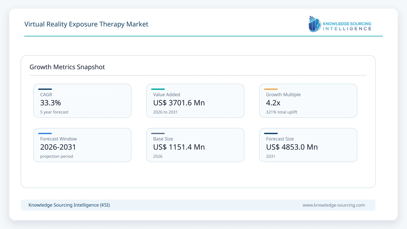 Virtual Reality Exposure Therapy Market - Strategic Insights and Forecasts (2026-2031) growth infographic showing CAGR and forecast window from 2026 to 2031